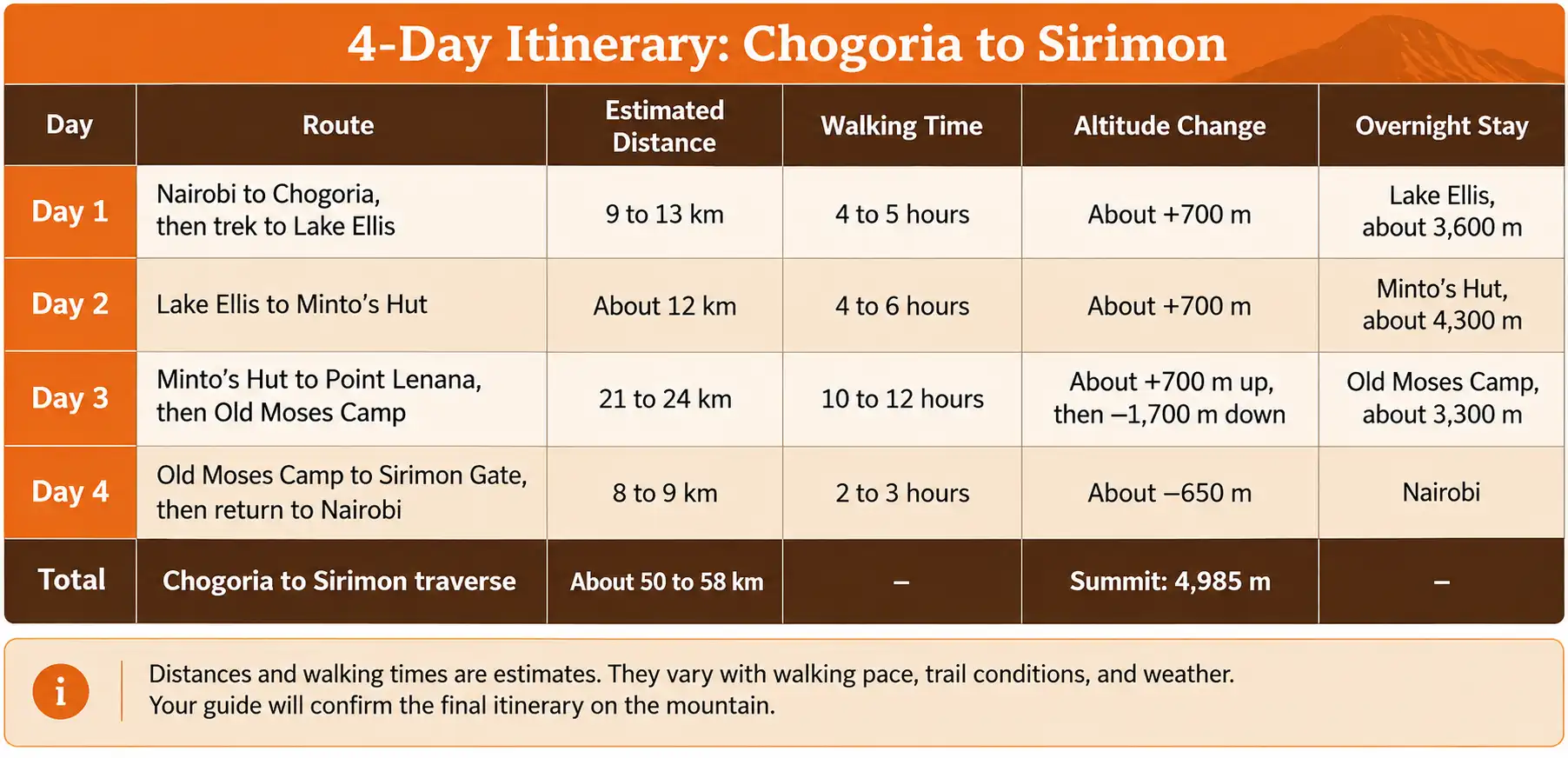 4-Day Chogoria to Sirimon Itinerary